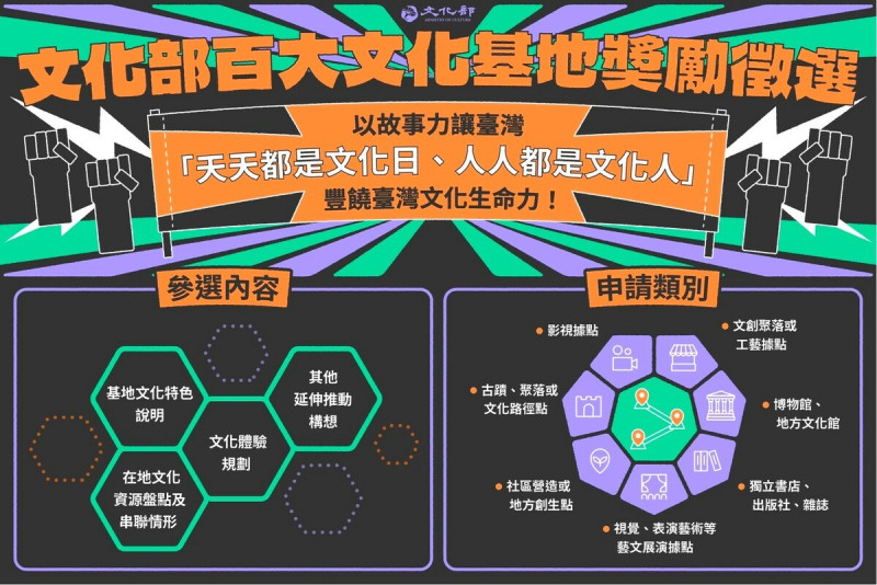 文化部「第一屆百大文化基地徵選」自即日起開放線上申請，獲選的文化基地將獲得50萬元獎勵及首屆入選證明。   圖/文化部