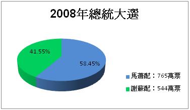圖為2008第12屆總統大選，藍綠兩黨得票百分比。圖：新頭殼製。   