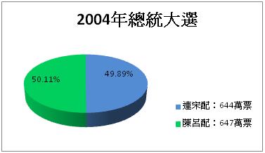 圖為2004第11屆總統大選，藍綠兩黨得票百分比。圖：新頭殼製。   