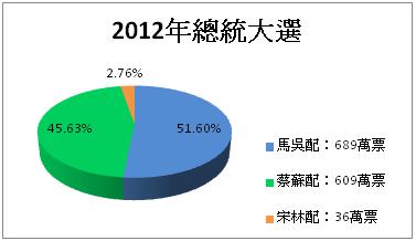 圖為2012第13屆總統大選，三黨候選人得票百分比。圖：新頭殼製。   