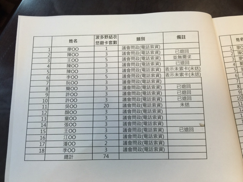 台北市政府16日中午派人將「波卡」發行的總數量以及公關卡名單明細送至台北市議會，不過仔細觀看這份名單中，可發現些許疑點。圖：劉奕霆/攝   