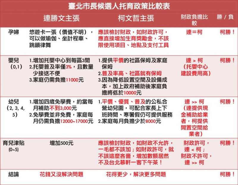 柯文哲辦公室政策總監張景森今（10）日提出柯連二人的托育政策比較表，從孕婦照顧、嬰兒照顧、幼兒園、育兒津貼4個面向，比較柯連兩方的托育政策。圖：柯文哲辦公室提供   