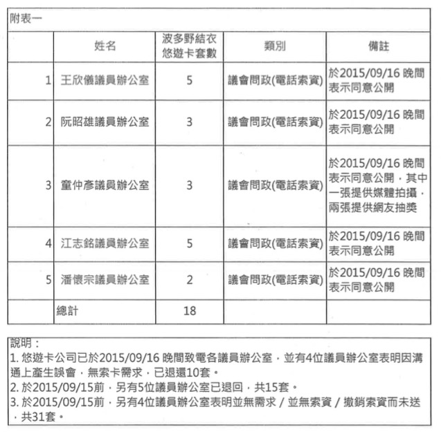 台北市政府17日上午公布最新版本的「波卡」公關卡名單，其中5名有拿波卡的市議員姓名皆公開。圖：台北市議員提供   