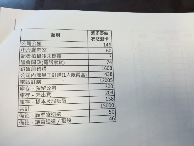 針對悠遊卡公司的波卡事件，台北市議會15日下午經過黨團協商後，決議要求台北市政府在16日公布發行此次波卡發行的總數量以及公關卡名單明細。圖：劉奕霆/攝   