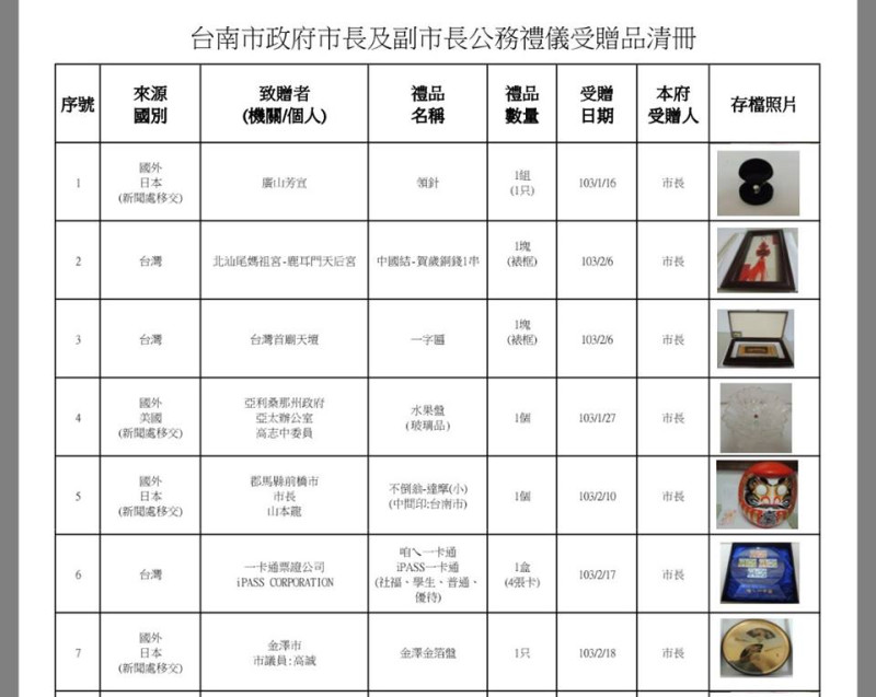 台南市政府市長、副市長受贈禮品都列冊、逐一詳實登錄，並公開上網展示。圖：翻攝自賴清德臉書   