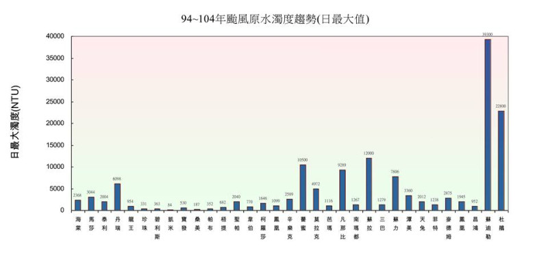 台北市長柯文哲1日傍晚在臉書發文，並放上自2005年海棠颱風以來到2015年杜鵑颱風為止，因颱風造成原水濁度的趨勢圖。圖：翻攝自柯文哲臉書   