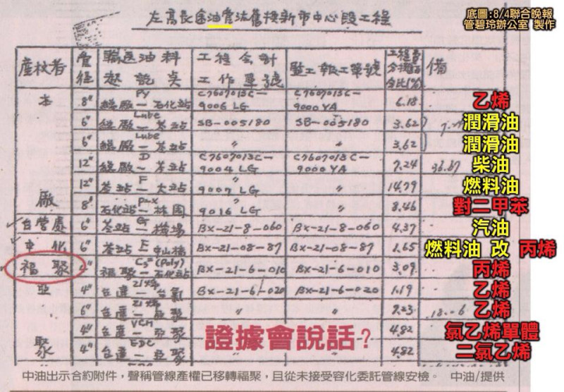 中油日前公布高雄市區地底埋有16條石化管線，民進黨立委管碧玲今(6)天指出，這些管線都是中油以「長途油管」、「汰舊換新」等名義，申請公共管線(油管)的合法路權，然而其中11條管線，卻是中油非法替其他私人廠商所設置的石化料管。圖:翻拍自管碧玲臉書   