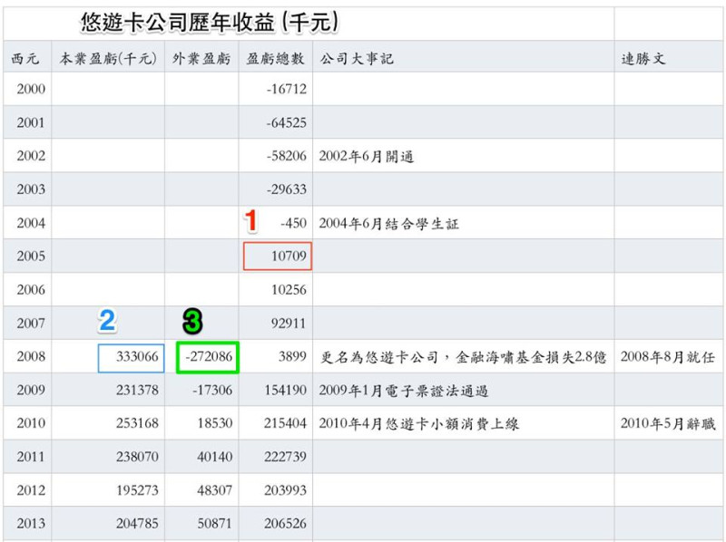 無黨籍台北市長候選人柯文哲辦公室發言人潘建志26日在臉書上PO出悠遊卡公司歷年收支，「打臉」連勝文。圖：翻攝自潘建志臉書   