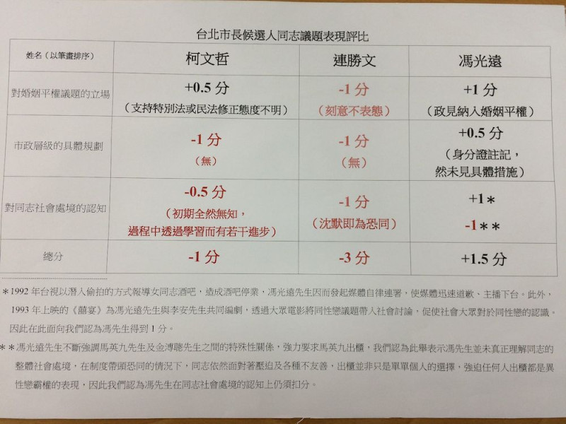 同志團體今(25)日發布3組台北市長候選人在同志議題表現的評比結果。圖：伴侶盟提供   