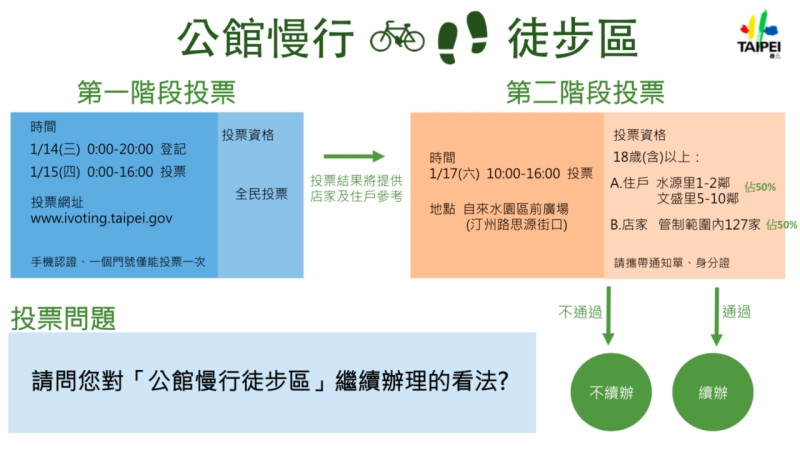 為了更精確知道民意是否延續「公館慢行徒步區」，北市府採I-voting和實體投票決定。圖：台北市政府提供   