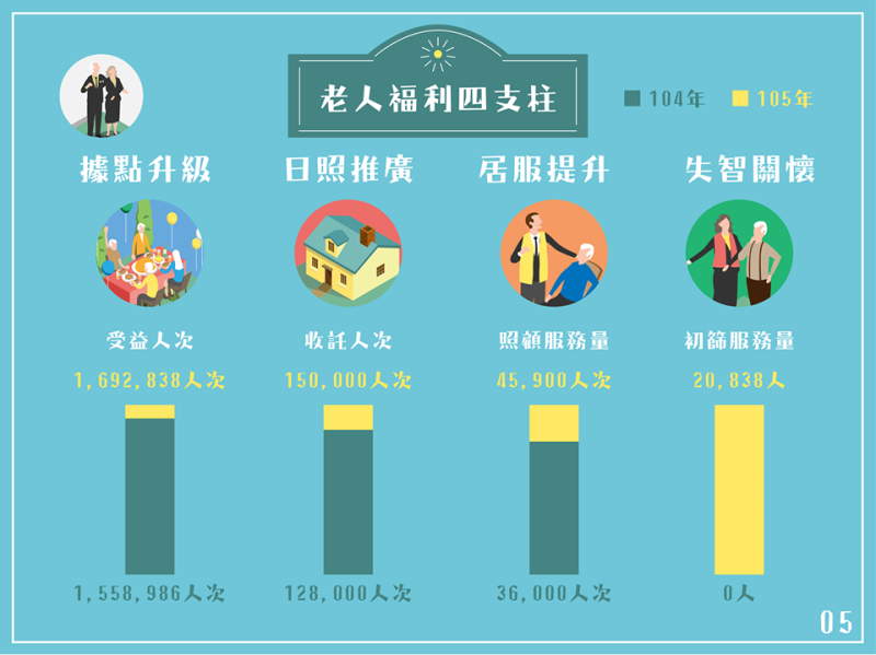 在老人福利4大支柱部分，北市府將提出「據點升級」、「日照推廣」、「居服提升」、「失智關懷」等政策。圖：翻攝自柯文哲臉書   