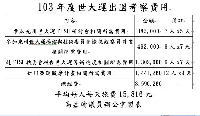 台北市議員高嘉瑜表示，世大運103年度的出國考察費用，編列359萬，等於每個人每天花費高達近1萬6000元，令人質疑是什麼樣的豪華行程? 圖：高嘉瑜辦公室提供   