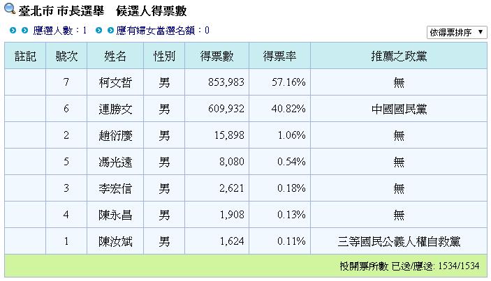 台北市長選舉無黨籍候選人趙衍慶，獲得1萬5898票，勝過另一候選人馮光遠，排名第3。圖：翻攝自台北市長候選人趙衍慶義務助選團臉書。   