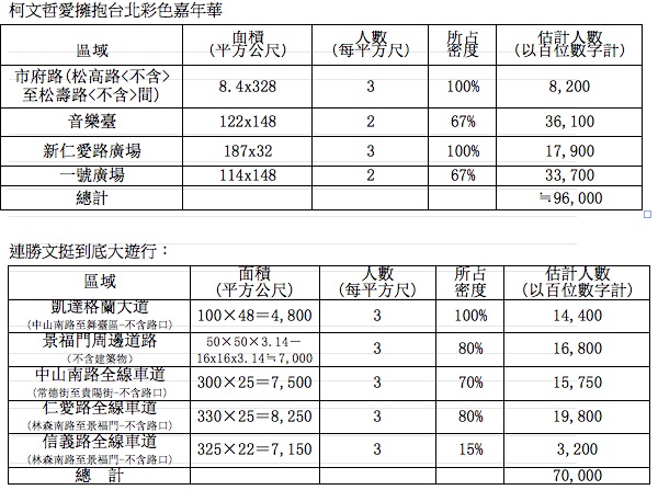 連勝文和無黨籍柯文哲在前天和昨天分別舉辦大遊行活動，在遊行人數方面，雖然台北市警局估算連陣營有7萬人參加，柯陣營部分則有9萬6千人，不過警方在人數估算的公式上仍有不同之處。圖：取自台北市警察局網站，經新頭殼合成。   