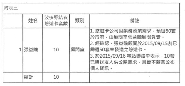 據北市府公布的名單，在市政顧問室方面，公布張益贍領了60套卡，並退回不需要的50套。圖：台北市議員提供   