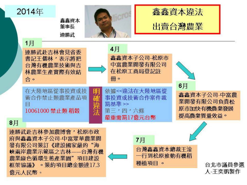 台北市議員參選人王奕凱製作的「鑫鑫資本違法出賣台灣農業」時序說明圖。圖：王奕凱提供   