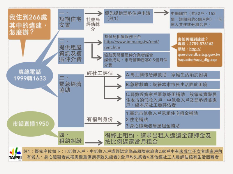 針對226戶違建戶，台北市政府提出相關服務措施。圖：台北市府提供   