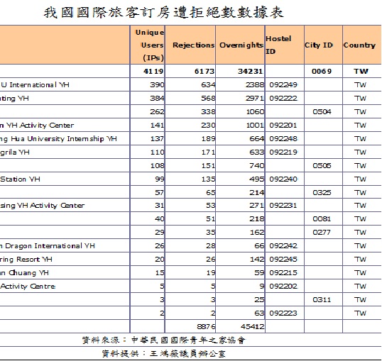 根據中華民國國際青年之家協會的統計資料顯示，台北市去年對6千多位國際背包客Say NO。表格來源：台北市議員王鴻薇研究室   