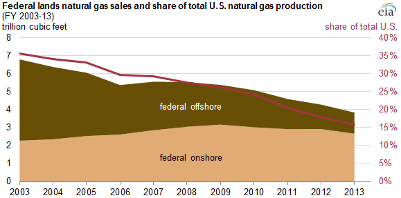 美國聯邦土地天然氣近海與陸上產量與佔全美總產量的比例。圖片來源：美國能源署。   