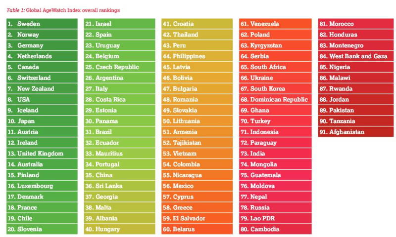 聯合國人口基金會與國際助老會推出一項「全球老年人口生活指數排行榜」，第一名是瑞典，依序是挪威、德國、荷蘭、加拿大，台灣並沒有在統計的國家名單內。圖片來源：翻攝自Global AgeWatch Index 2013 Insight report   