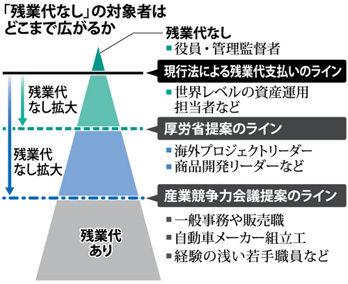 根據《每日新聞》去(2014)年5月29日報導，現行日本勞動基準法，規定沒有加班費的，只有公司的董監事和管理監督的經理人。而厚勞省打算提案擴大沒有加班費的對象到世界級資產管理人等。圖片來源：翻攝自每日新聞。   