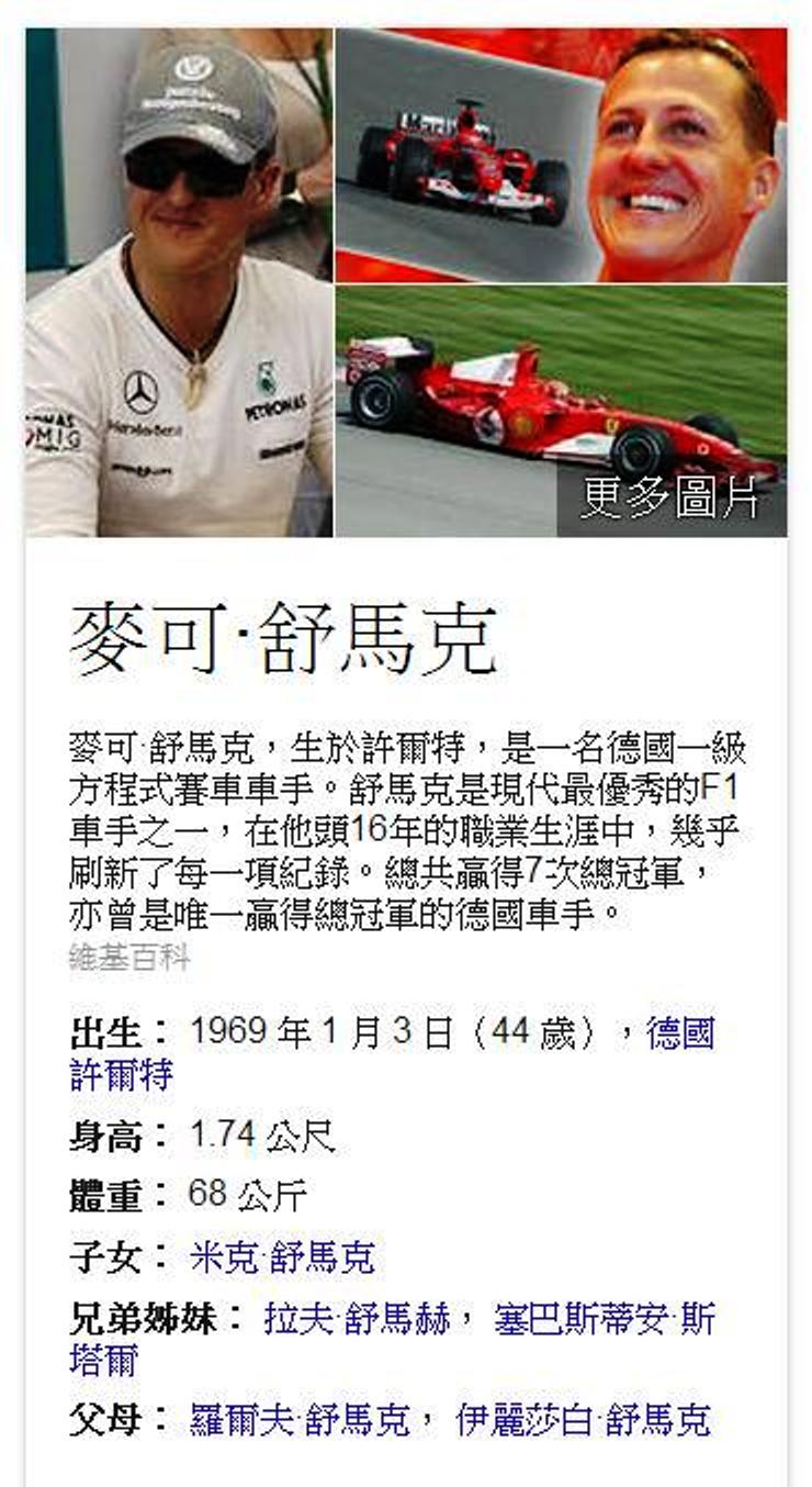 F1一級賽車方程式車神大舒馬赫(Michael Schumacher)29日在法國梅里貝勒(Meribel)滑雪途中摔倒，頭部受傷送醫。圖片來源：翻攝自Google搜尋頁面。   