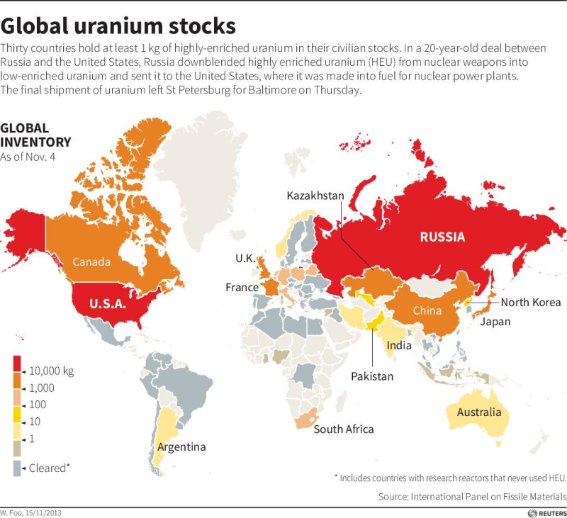 美國國家安全會議10日發表，與俄羅斯共同合作的事業，也就是從舊蘇聯各國解體的核子武器中取出的鈾，由美國買下之後轉用作發電用燃料，這項共同事業已經全數完成。圖為世界鈾藏分布狀況，記錄持有1公斤以上鈾原料的國家。圖片來源：達志影像/路透社。   