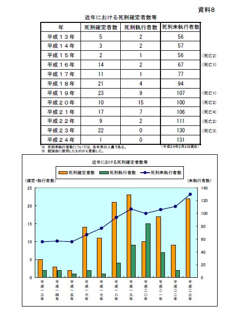這是資料日期為到平成24年(2012年)2月2日的日本死刑確定者人數。這是目前日本法務省官方網站所能找到最新的統計資料。已知去(2012)年9月處決2死刑犯。圖片來源：日本法務省官方網站。   
