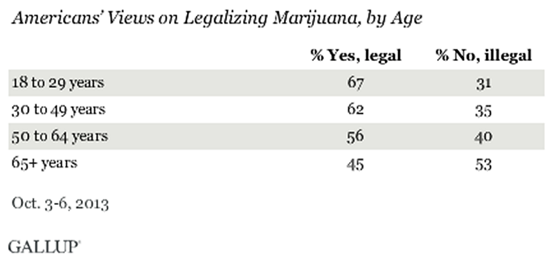 根據蓋洛普(Gallup)民調中心22日發布的調查結果顯示，年輕的成年人較可能支持大麻合法化。圖片3-3來源：蓋洛普(Gallup)民調中心官方網站。&nbsp;&nbsp;&nbsp;