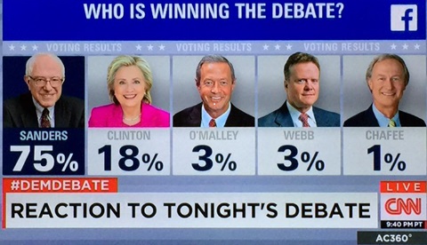 CNN在臉書上對於13日晚間辯論的民調。圖：翻攝CNN臉書   