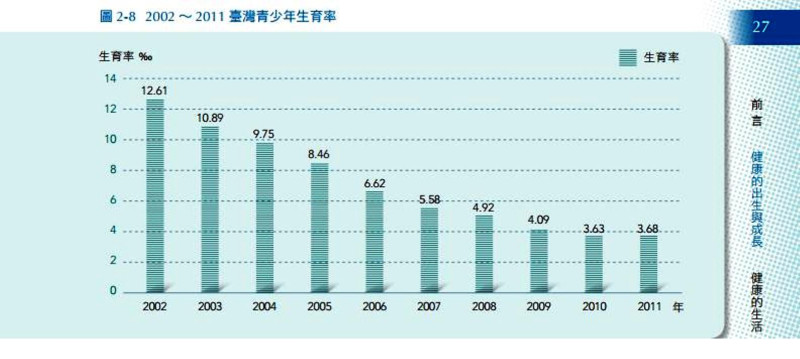 根據台灣2002年內政部人口統計資料，台灣未成年小媽媽居亞洲之冠，每1千位15-19歲青少女所生嬰兒平均活產數達12.95人。而後逐年下降，2010年生育率降至最低達3.63‰。圖片來源：行政院衛生署國民健康局2012年報。   