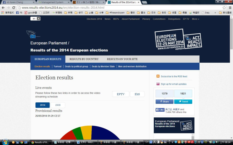 歐盟從22日到25日為期4天投票期的歐洲議會選舉，25日深夜開始開票。根據出口民調，各國反EU勢力大躍進。圖片來源：歐洲議會選舉官方網站。   