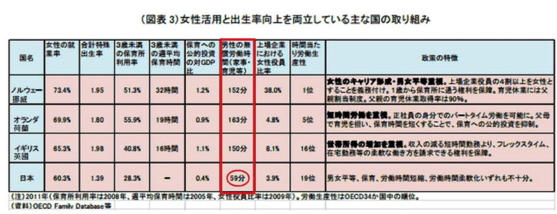 為解決老年化社會的勞動力萎縮問題，日本首相安倍晉三決定幫助更多媽媽回到職場。從圖可以看到日本男性從事無償家事時間只有59分鐘。圖片來源：日本總合研究所根據OECD家庭資料庫製表，中文翻譯為新頭殼後製。   