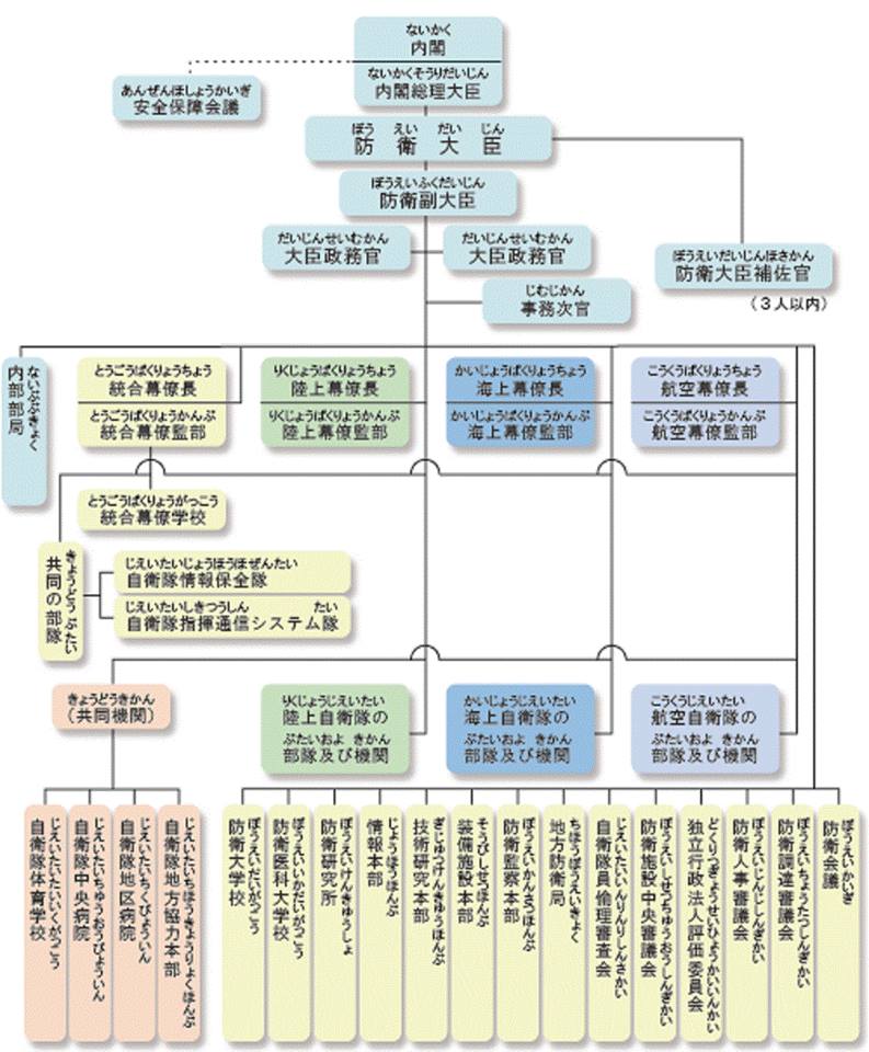 圖為日本防衛省組織架構圖。圖片來源：日本防衛省   