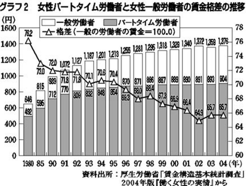 2004年日本女性打工者與女性一般全職員工的薪資差異。圖片來源：日本厚生勞動省「薪資構造基本統計調查」2004年版「工作女性實情」。   