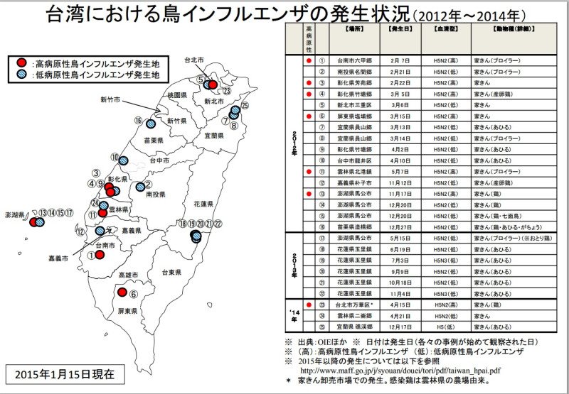 台灣2012年到2014年共計25件禽流感案件，其中有7件屬於高病原性禽流感。圖片2-2來源：日本農林水產省動物檢疫所。   