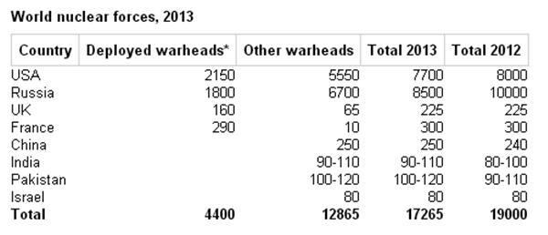 SIPRI於2013年鑑中的全球核武數據表。圖：翻攝自SIPRI網站。   