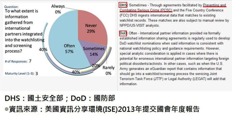 根據美國資訊分享環境(ISE)2013年提交國會年度報告，國土安全部(DHS)透過《強化雙邊預防及打擊重大犯罪協定》(PCSC)等方式與國際夥伴交換資訊，並蒐集整理成觀察注意名單。圖片來源：美國資訊分享環境(ISE)2013年提交國會年度報告，新頭殼後製。   