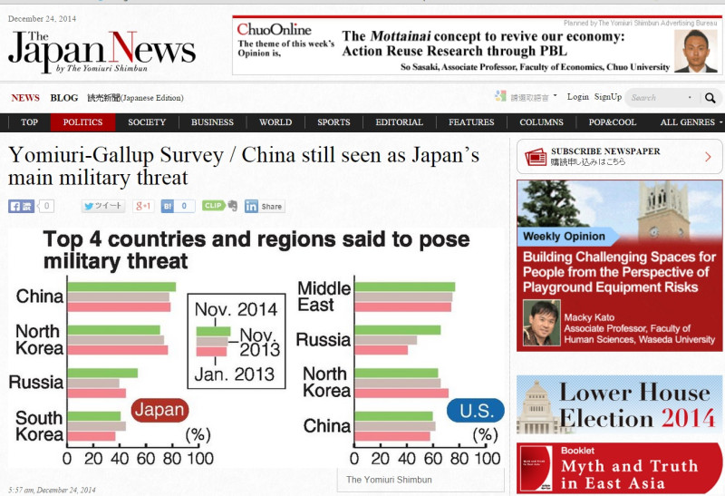 日本《讀賣新聞》今(24)日發佈最新的民調，顯示83%的受訪者認為中國是最具軍事威脅的外國勢力，高過上次民調的78%。圖片來源：翻攝自《讀賣新聞》英文版網站。   