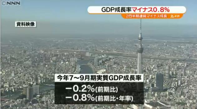 日本公布2015年第3季度國內生產總值（GDP）初值，比上季度實際下滑0.2%，換算成年率為下降0.8%，連續2個季度呈現負增長。圖：翻攝NNN   