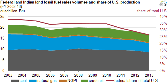 美國聯邦和印地安土地化石燃料銷售量與佔全美總產量的比例。圖片來源：美國能源署。   