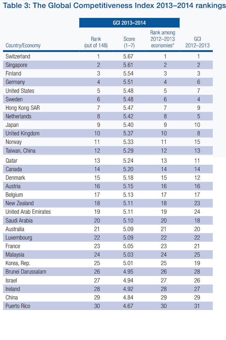 世界經濟論壇公布2013～2014年度「全球競爭力報告」排名前30名。圖片來源：節錄自世界經濟論壇(WEF)官方網站，新頭殼後製。   