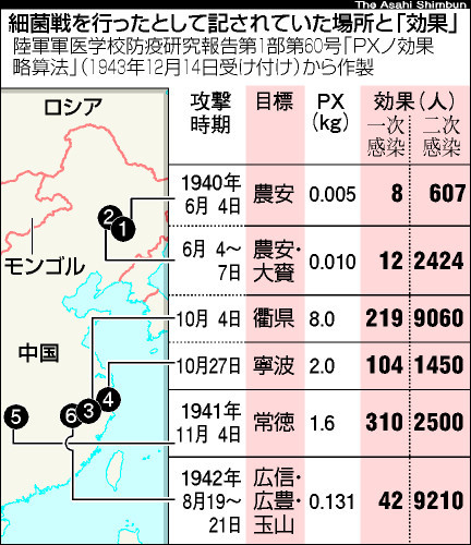 「PX的效果略算法」一書記載日軍在中國實施六次細菌戰紀錄。圖：翻拍自朝日新聞   