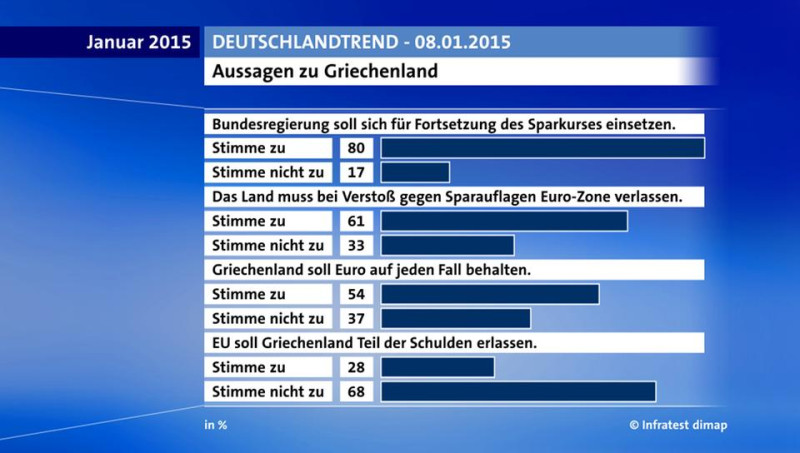 德國公共廣播聯盟(ARD)8日公布民意調查，有61%的德國人認為，面臨財政危機的希臘，如果放寬撙節政策，應該退出歐元圈。圖片來源：德國公共廣播聯盟官方網站。   