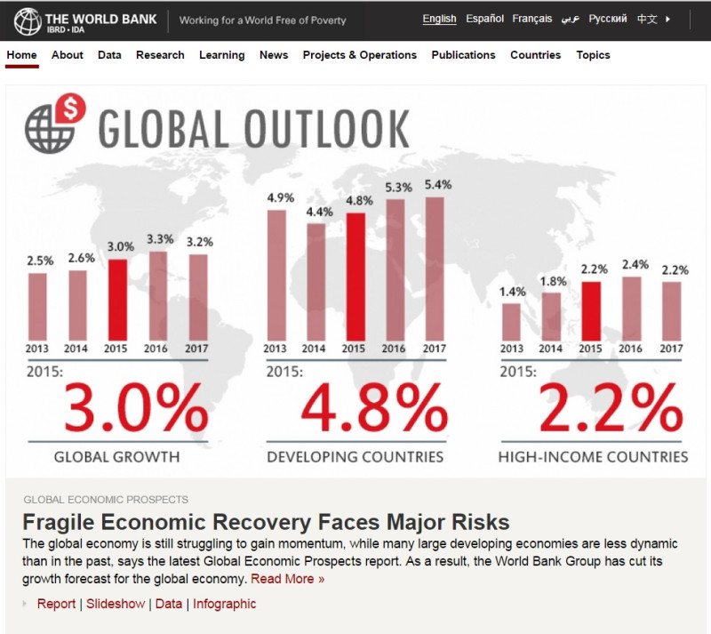 世界銀行(WBG) 13日發表經濟預測，2015年世界全體經濟成長率預計為3.0%。圖片來源：世界銀行。   