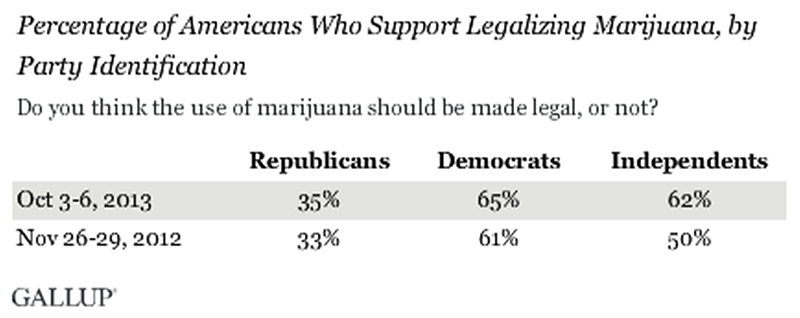根據蓋洛普(Gallup)民調中心22日發布的調查結果顯示，共和黨的支持率是35%，民主黨是65%。有62%的黨派中立支持者現在支持大麻合法化。圖片3-2來源：蓋洛普(Gallup)民調中心官方網站。&nbsp;&nbsp;&nbsp;
