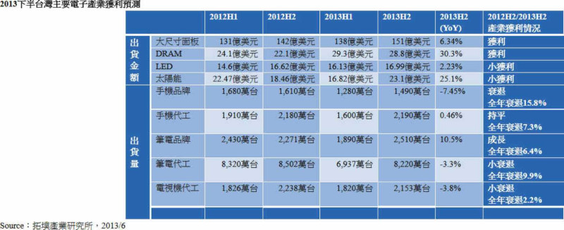 2013年下半台灣主要電子產業獲利預測，手機品牌、筆電代工、TV代工均呈現下滑，雖DRAM產業獲利超過30%，太陽能也有25%以上。 圖片來源：拓墣產業研究所。   