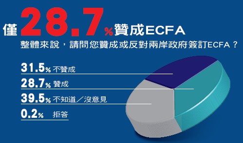 《財訊》雙週刊發布最新民調顯示，只有28.7％的民眾贊成兩岸簽訂ECFA，31.5％的民眾表示反對。圖片來源：《財訊》雙週刊   
