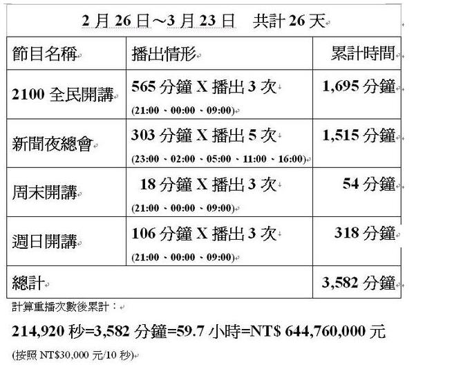 TVBS播出「抓耙子」議題統計圖。台灣維新影子政府網站提供   