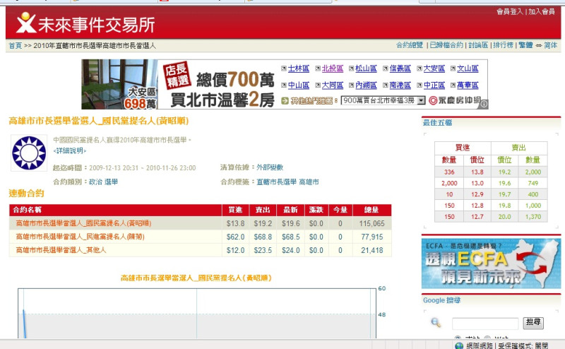楊秋興表態參選，網友不看好，也不認為藍營選票會流向楊秋興。圖為未來事件交易所資料畫面。圖片來源：翻攝自網路   